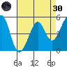 Oakland Harbor tide chart for Saturday, April 30, 2022