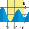 Oakland Harbor tide chart for Sunday, April 3, 2022