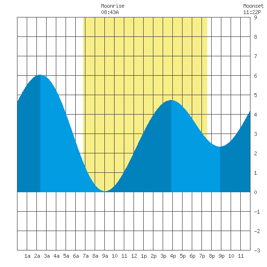 Oakland Harbor tide chart for Monday, April 4, 2022