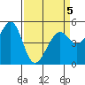 Oakland Harbor tide chart for Tuesday, April 5, 2022