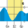 Oakland Harbor tide chart for Wednesday, April 6, 2022