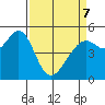 Oakland Harbor tide chart for Thursday, April 7, 2022