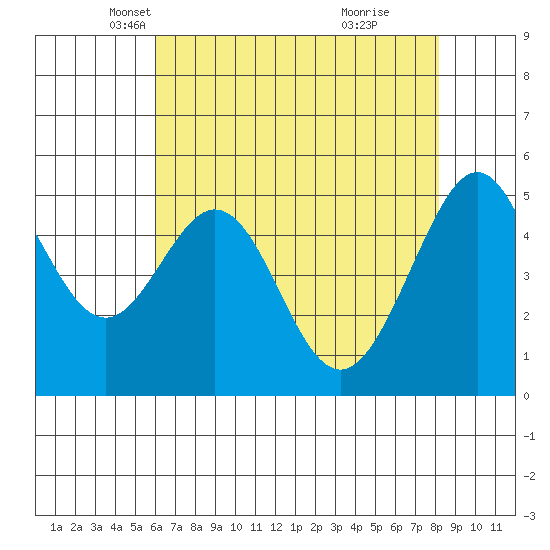 Oakland Harbor tide chart for Wednesday, May 11, 2022