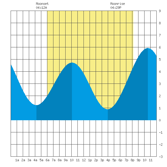 Oakland Harbor tide chart for Thursday, May 12, 2022