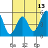 Oakland Harbor tide chart for Friday, May 13, 2022