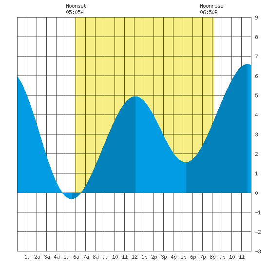 Oakland Harbor tide chart for Saturday, May 14, 2022