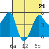 Oakland Harbor tide chart for Saturday, May 21, 2022