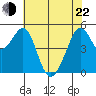 Oakland Harbor tide chart for Sunday, May 22, 2022