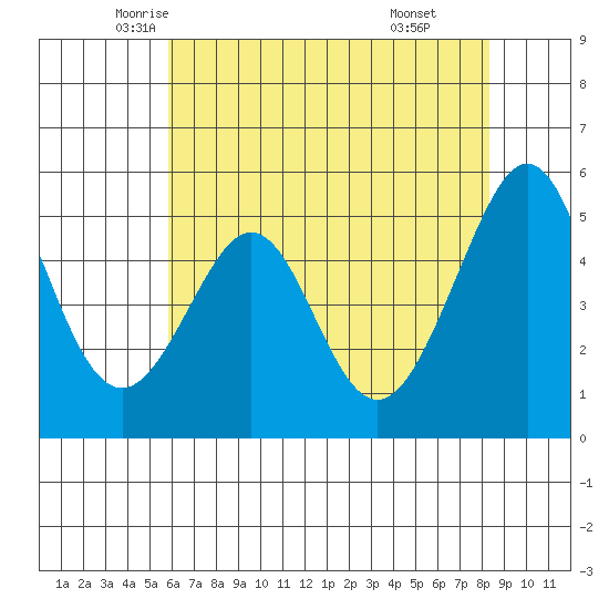 Oakland Harbor tide chart for Wednesday, May 25, 2022