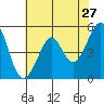 Oakland Harbor tide chart for Friday, May 27, 2022