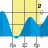 Oakland Harbor tide chart for Monday, May 2, 2022