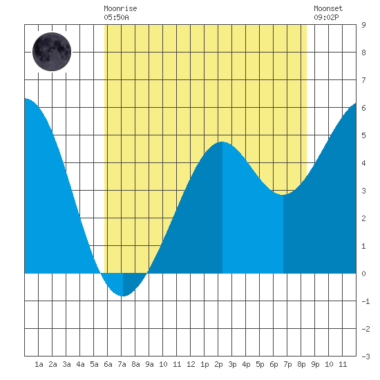 Oakland Harbor tide chart for Monday, May 30, 2022