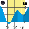 Oakland Harbor tide chart for Monday, May 30, 2022