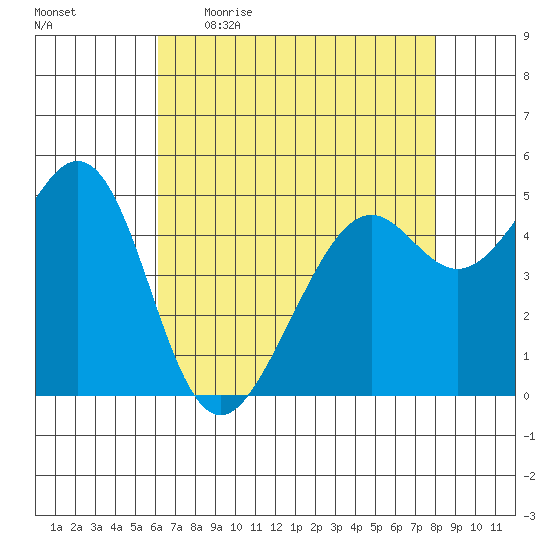 Oakland Harbor tide chart for Wednesday, May 4, 2022