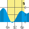 Oakland Harbor tide chart for Thursday, May 5, 2022
