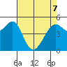 Oakland Harbor tide chart for Saturday, May 7, 2022