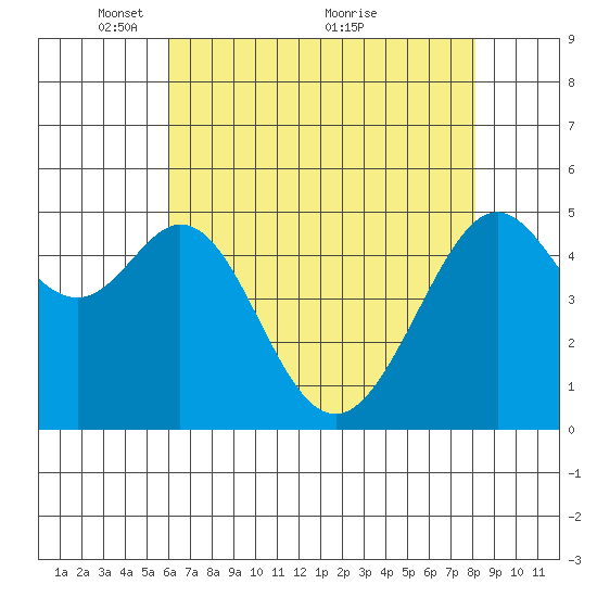 Oakland Harbor tide chart for Monday, May 9, 2022