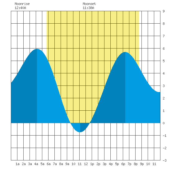 Oakland Harbor tide chart for Sunday, June 19, 2022