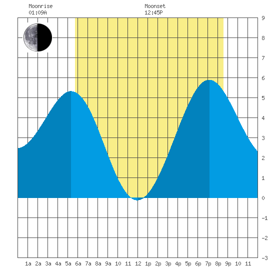 Oakland Harbor tide chart for Monday, June 20, 2022