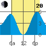 Oakland Harbor tide chart for Monday, June 20, 2022