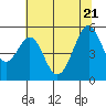 Oakland Harbor tide chart for Tuesday, June 21, 2022
