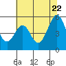 Oakland Harbor tide chart for Wednesday, June 22, 2022