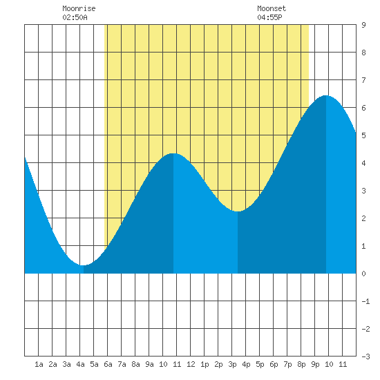 Oakland Harbor tide chart for Friday, June 24, 2022