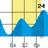Oakland Harbor tide chart for Friday, June 24, 2022