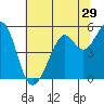 Oakland Harbor tide chart for Wednesday, June 29, 2022