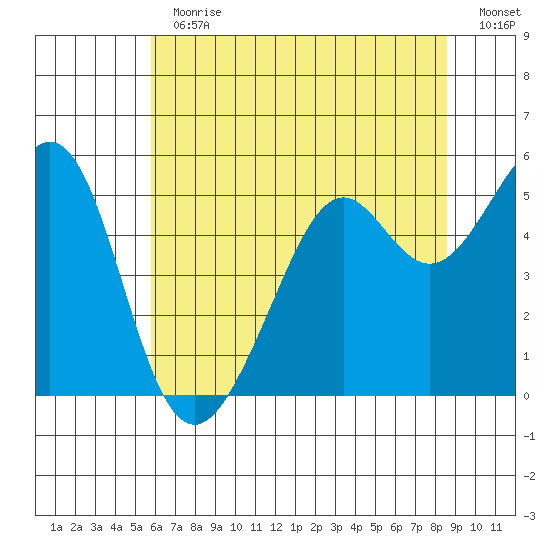 Oakland Harbor tide chart for Thursday, June 30, 2022