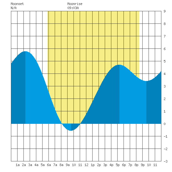 Oakland Harbor tide chart for Friday, June 3, 2022