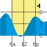 Oakland Harbor tide chart for Saturday, June 4, 2022