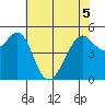 Oakland Harbor tide chart for Sunday, June 5, 2022