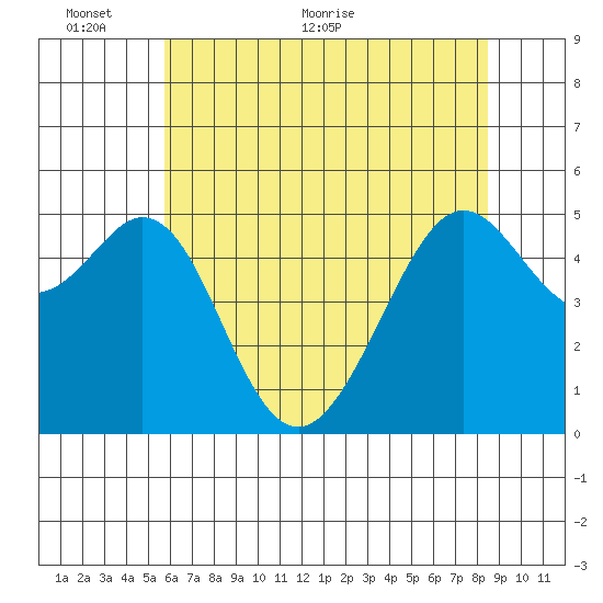 Oakland Harbor tide chart for Monday, June 6, 2022