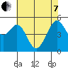 Oakland Harbor tide chart for Tuesday, June 7, 2022