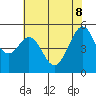 Oakland Harbor tide chart for Wednesday, June 8, 2022