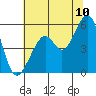 Oakland Harbor tide chart for Sunday, July 10, 2022