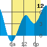 Oakland Harbor tide chart for Tuesday, July 12, 2022