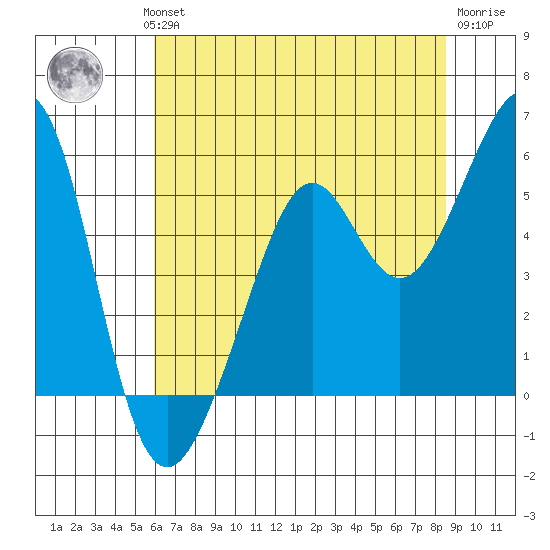 Oakland Harbor tide chart for Wednesday, July 13, 2022