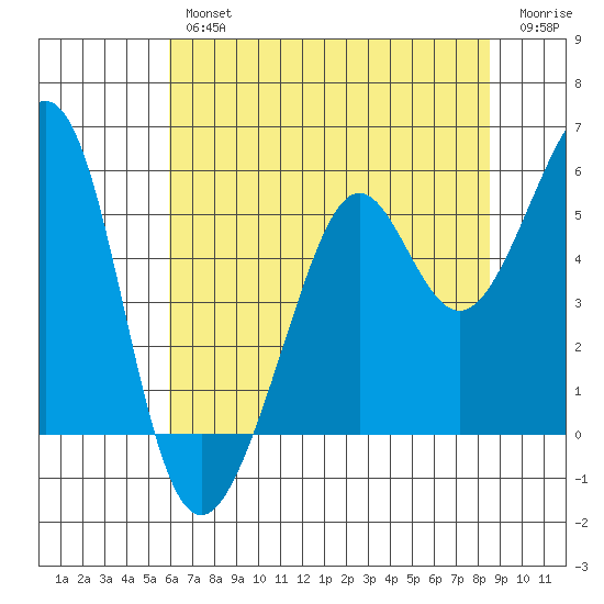 Oakland Harbor tide chart for Thursday, July 14, 2022