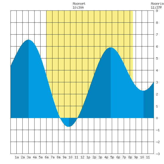 Oakland Harbor tide chart for Sunday, July 17, 2022