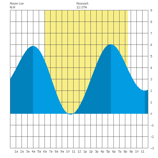 Oakland Harbor tide chart for Monday, July 18, 2022