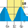 Oakland Harbor tide chart for Monday, July 18, 2022