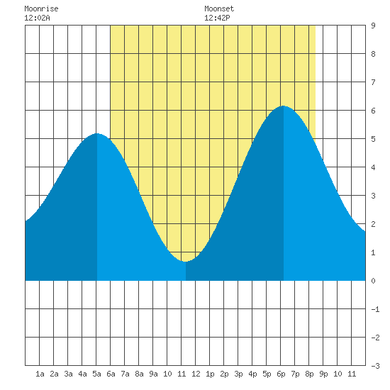 Oakland Harbor tide chart for Tuesday, July 19, 2022