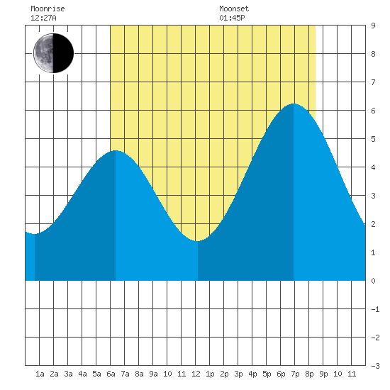 Oakland Harbor tide chart for Wednesday, July 20, 2022