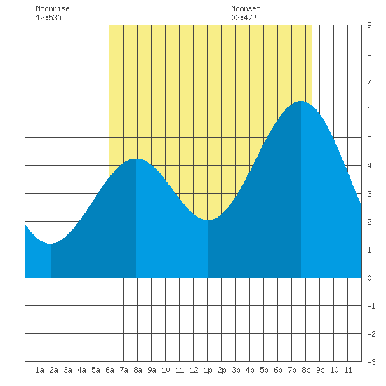 Oakland Harbor tide chart for Thursday, July 21, 2022