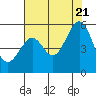 Oakland Harbor tide chart for Thursday, July 21, 2022