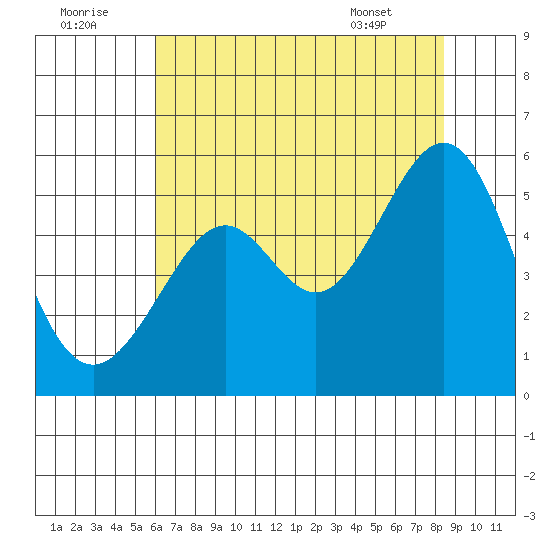 Oakland Harbor tide chart for Friday, July 22, 2022