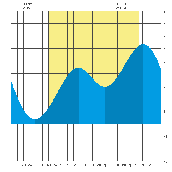 Oakland Harbor tide chart for Saturday, July 23, 2022