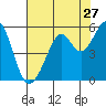 Oakland Harbor tide chart for Wednesday, July 27, 2022